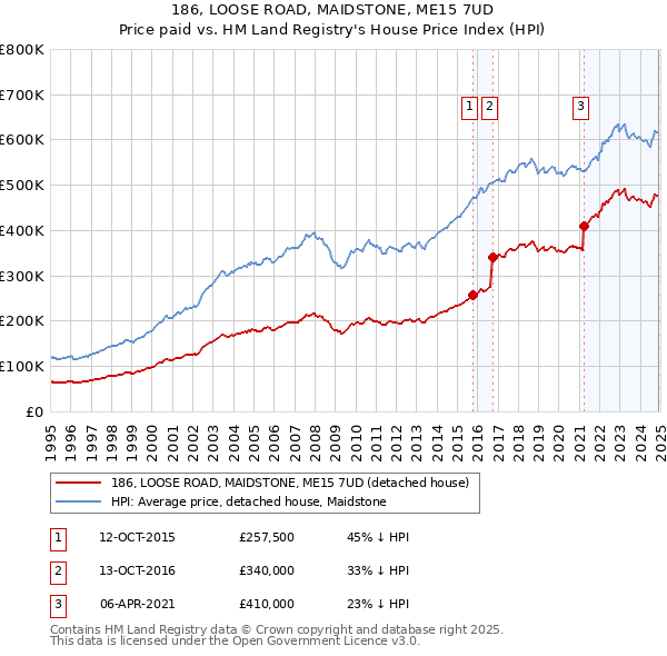 186, LOOSE ROAD, MAIDSTONE, ME15 7UD: Price paid vs HM Land Registry's House Price Index