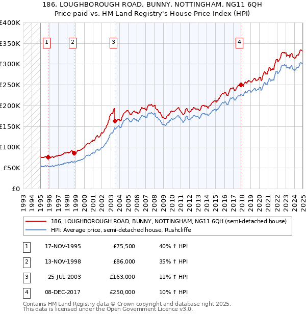 186, LOUGHBOROUGH ROAD, BUNNY, NOTTINGHAM, NG11 6QH: Price paid vs HM Land Registry's House Price Index