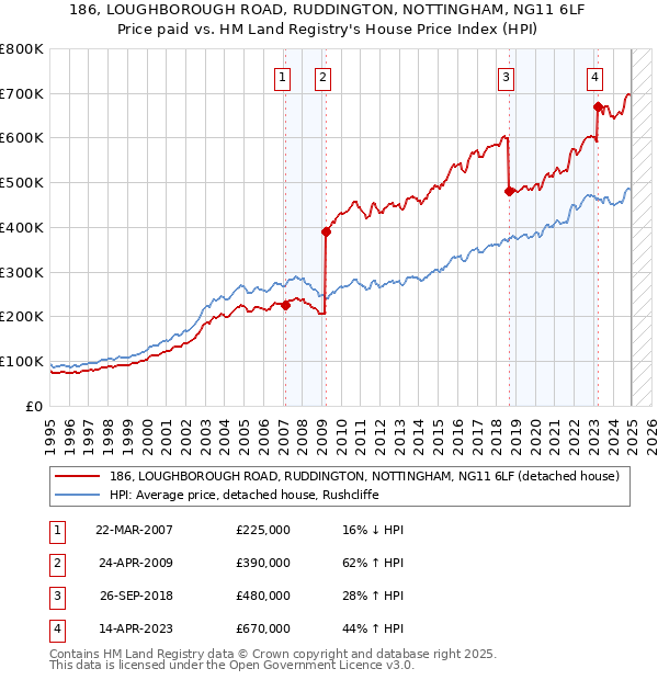 186, LOUGHBOROUGH ROAD, RUDDINGTON, NOTTINGHAM, NG11 6LF: Price paid vs HM Land Registry's House Price Index