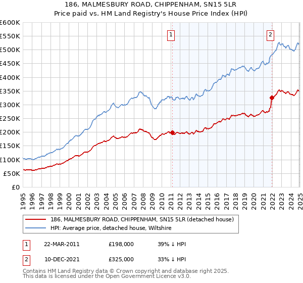 186, MALMESBURY ROAD, CHIPPENHAM, SN15 5LR: Price paid vs HM Land Registry's House Price Index
