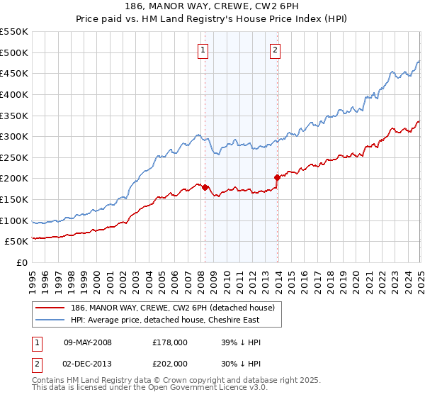 186, MANOR WAY, CREWE, CW2 6PH: Price paid vs HM Land Registry's House Price Index