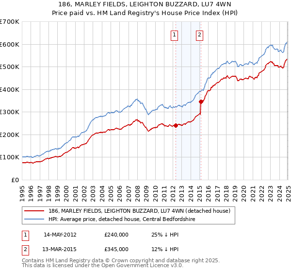 186, MARLEY FIELDS, LEIGHTON BUZZARD, LU7 4WN: Price paid vs HM Land Registry's House Price Index