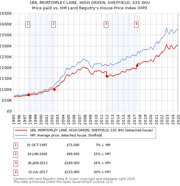 186, MORTOMLEY LANE, HIGH GREEN, SHEFFIELD, S35 3HU: Price paid vs HM Land Registry's House Price Index