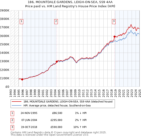 186, MOUNTDALE GARDENS, LEIGH-ON-SEA, SS9 4AA: Price paid vs HM Land Registry's House Price Index