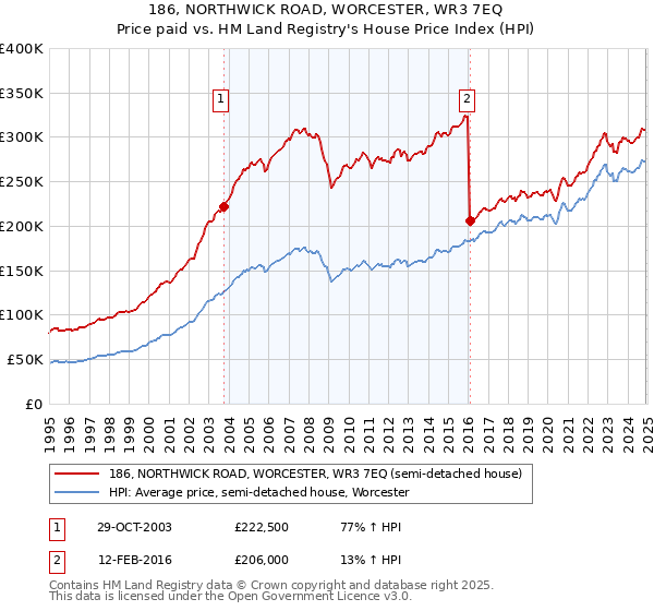 186, NORTHWICK ROAD, WORCESTER, WR3 7EQ: Price paid vs HM Land Registry's House Price Index