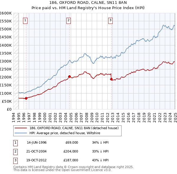186, OXFORD ROAD, CALNE, SN11 8AN: Price paid vs HM Land Registry's House Price Index