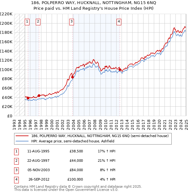 186, POLPERRO WAY, HUCKNALL, NOTTINGHAM, NG15 6NQ: Price paid vs HM Land Registry's House Price Index