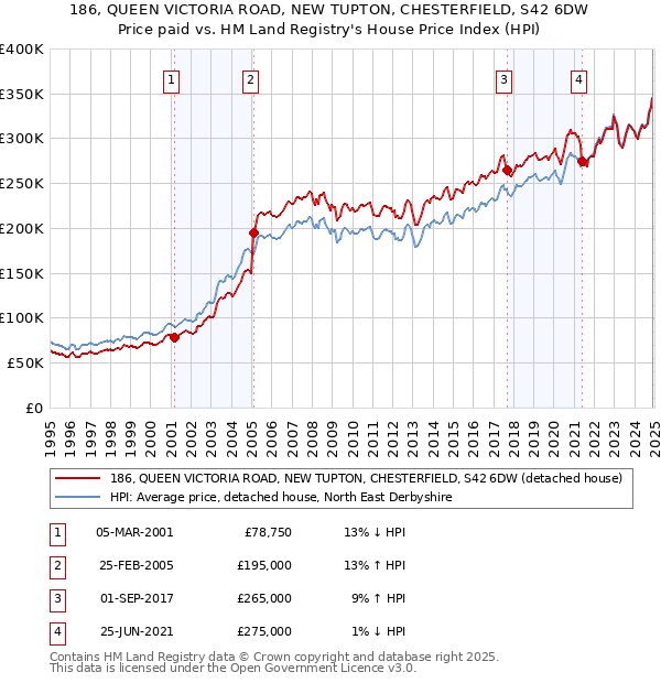 186, QUEEN VICTORIA ROAD, NEW TUPTON, CHESTERFIELD, S42 6DW: Price paid vs HM Land Registry's House Price Index