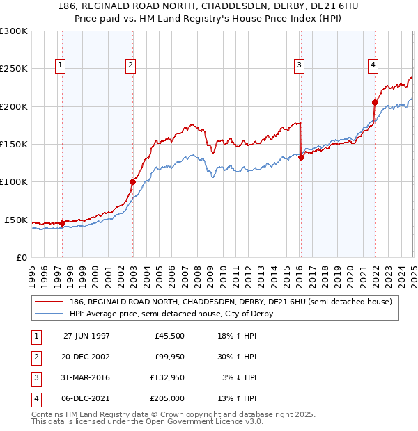 186, REGINALD ROAD NORTH, CHADDESDEN, DERBY, DE21 6HU: Price paid vs HM Land Registry's House Price Index