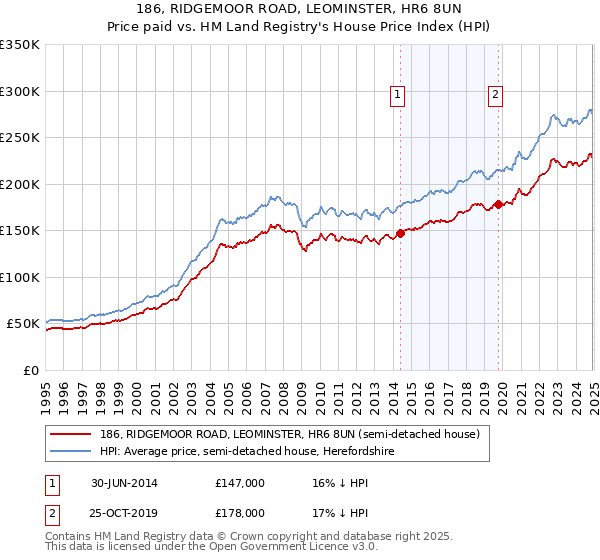 186, RIDGEMOOR ROAD, LEOMINSTER, HR6 8UN: Price paid vs HM Land Registry's House Price Index