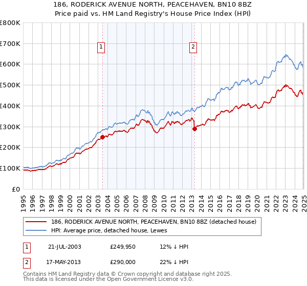 186, RODERICK AVENUE NORTH, PEACEHAVEN, BN10 8BZ: Price paid vs HM Land Registry's House Price Index