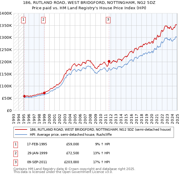 186, RUTLAND ROAD, WEST BRIDGFORD, NOTTINGHAM, NG2 5DZ: Price paid vs HM Land Registry's House Price Index