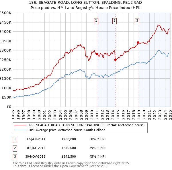 186, SEAGATE ROAD, LONG SUTTON, SPALDING, PE12 9AD: Price paid vs HM Land Registry's House Price Index