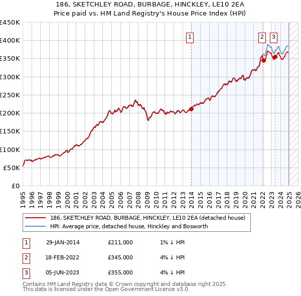 186, SKETCHLEY ROAD, BURBAGE, HINCKLEY, LE10 2EA: Price paid vs HM Land Registry's House Price Index