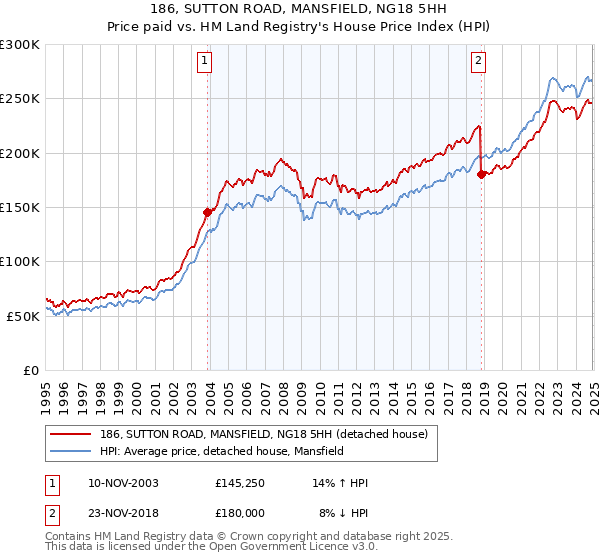 186, SUTTON ROAD, MANSFIELD, NG18 5HH: Price paid vs HM Land Registry's House Price Index