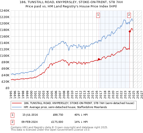 186, TUNSTALL ROAD, KNYPERSLEY, STOKE-ON-TRENT, ST8 7AH: Price paid vs HM Land Registry's House Price Index