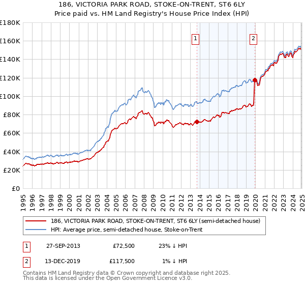 186, VICTORIA PARK ROAD, STOKE-ON-TRENT, ST6 6LY: Price paid vs HM Land Registry's House Price Index