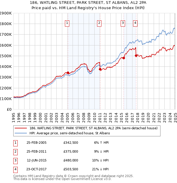 186, WATLING STREET, PARK STREET, ST ALBANS, AL2 2PA: Price paid vs HM Land Registry's House Price Index