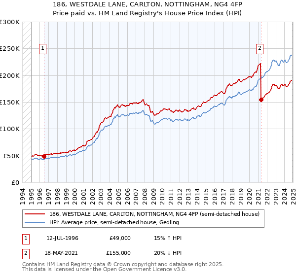 186, WESTDALE LANE, CARLTON, NOTTINGHAM, NG4 4FP: Price paid vs HM Land Registry's House Price Index