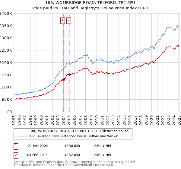 186, WOMBRIDGE ROAD, TELFORD, TF2 6PU: Price paid vs HM Land Registry's House Price Index