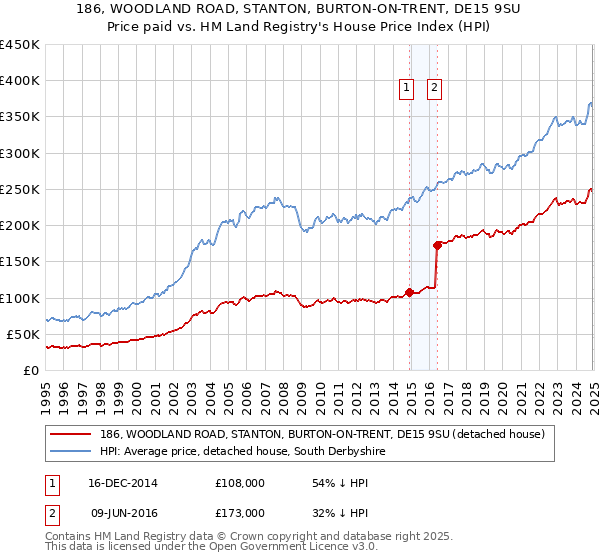 186, WOODLAND ROAD, STANTON, BURTON-ON-TRENT, DE15 9SU: Price paid vs HM Land Registry's House Price Index