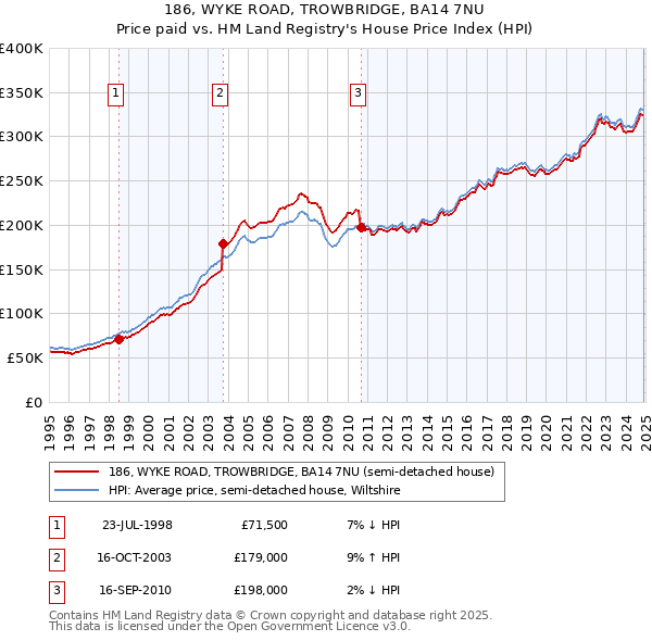 186, WYKE ROAD, TROWBRIDGE, BA14 7NU: Price paid vs HM Land Registry's House Price Index