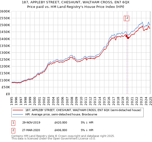 187, APPLEBY STREET, CHESHUNT, WALTHAM CROSS, EN7 6QX: Price paid vs HM Land Registry's House Price Index