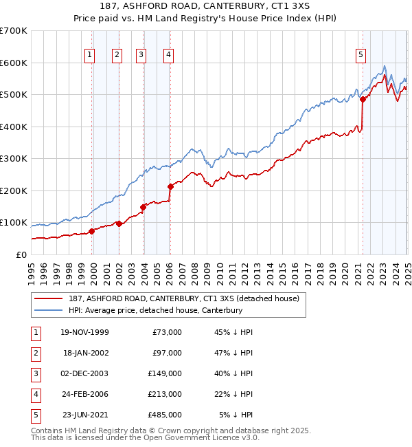 187, ASHFORD ROAD, CANTERBURY, CT1 3XS: Price paid vs HM Land Registry's House Price Index