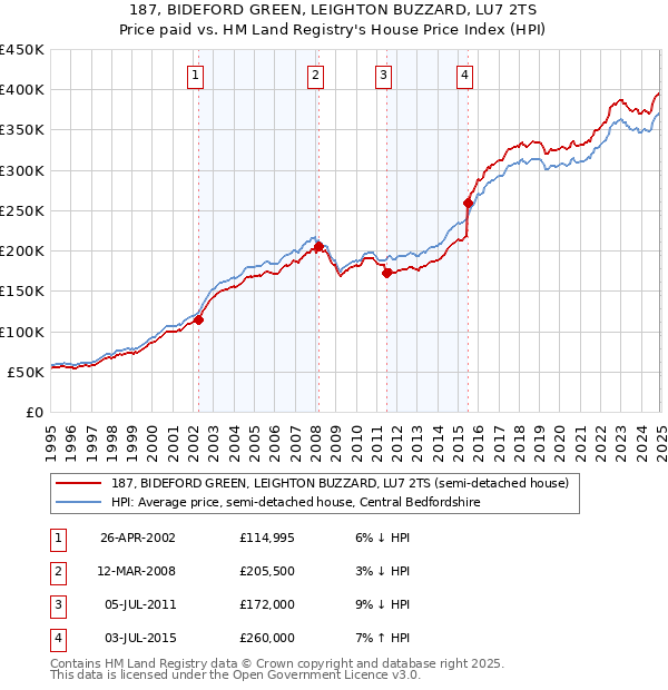 187, BIDEFORD GREEN, LEIGHTON BUZZARD, LU7 2TS: Price paid vs HM Land Registry's House Price Index