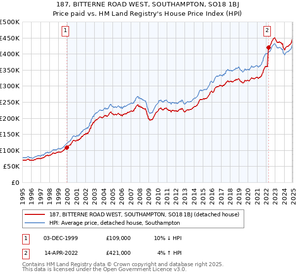 187, BITTERNE ROAD WEST, SOUTHAMPTON, SO18 1BJ: Price paid vs HM Land Registry's House Price Index