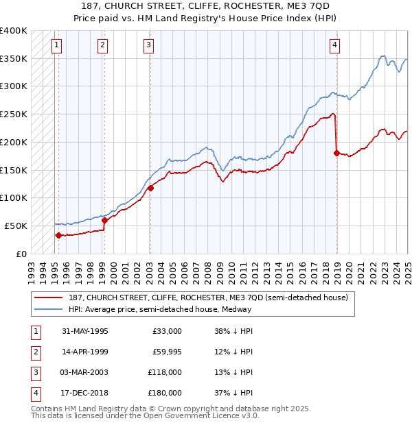 187, CHURCH STREET, CLIFFE, ROCHESTER, ME3 7QD: Price paid vs HM Land Registry's House Price Index