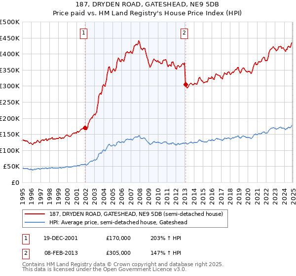 187, DRYDEN ROAD, GATESHEAD, NE9 5DB: Price paid vs HM Land Registry's House Price Index