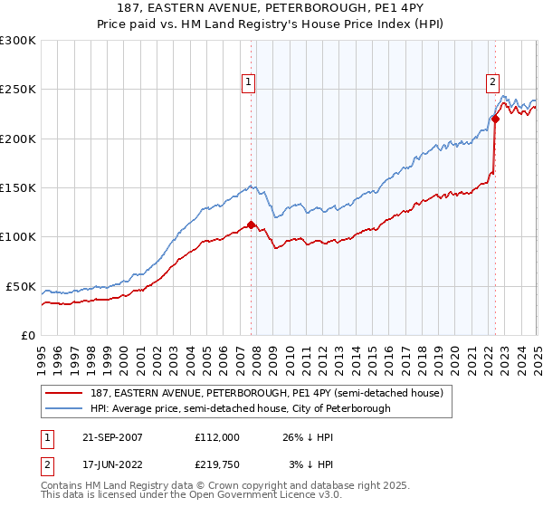 187, EASTERN AVENUE, PETERBOROUGH, PE1 4PY: Price paid vs HM Land Registry's House Price Index