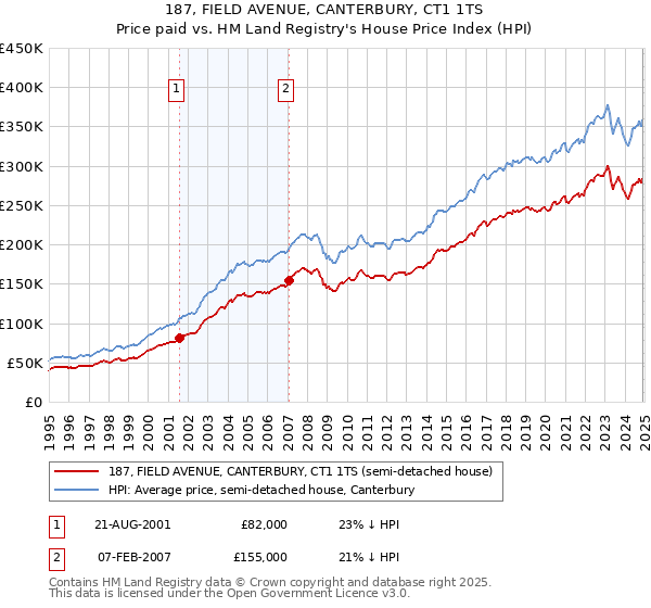 187, FIELD AVENUE, CANTERBURY, CT1 1TS: Price paid vs HM Land Registry's House Price Index
