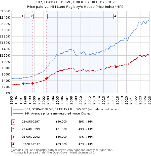 187, FOXDALE DRIVE, BRIERLEY HILL, DY5 3GZ: Price paid vs HM Land Registry's House Price Index