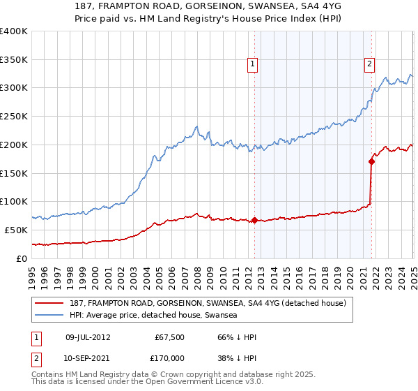 187, FRAMPTON ROAD, GORSEINON, SWANSEA, SA4 4YG: Price paid vs HM Land Registry's House Price Index