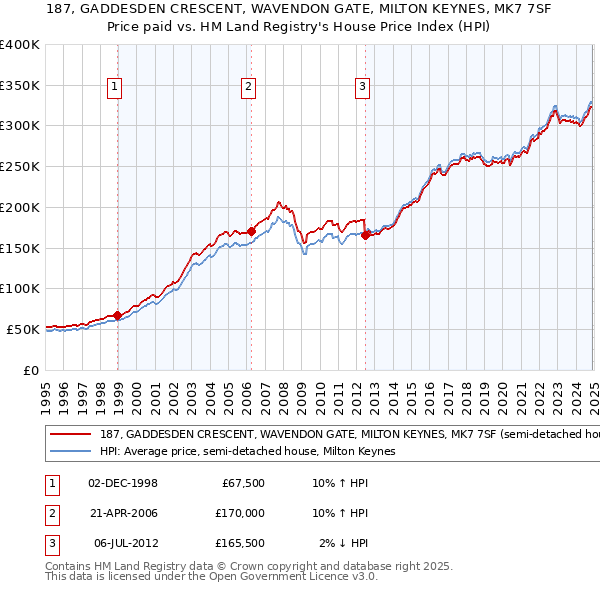 187, GADDESDEN CRESCENT, WAVENDON GATE, MILTON KEYNES, MK7 7SF: Price paid vs HM Land Registry's House Price Index
