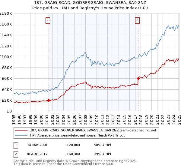 187, GRAIG ROAD, GODRERGRAIG, SWANSEA, SA9 2NZ: Price paid vs HM Land Registry's House Price Index