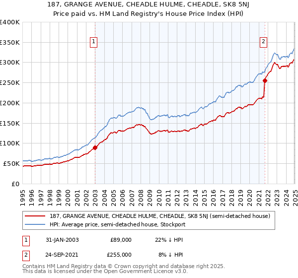 187, GRANGE AVENUE, CHEADLE HULME, CHEADLE, SK8 5NJ: Price paid vs HM Land Registry's House Price Index