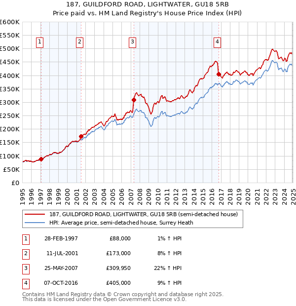 187, GUILDFORD ROAD, LIGHTWATER, GU18 5RB: Price paid vs HM Land Registry's House Price Index