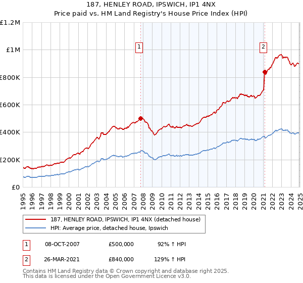 187, HENLEY ROAD, IPSWICH, IP1 4NX: Price paid vs HM Land Registry's House Price Index