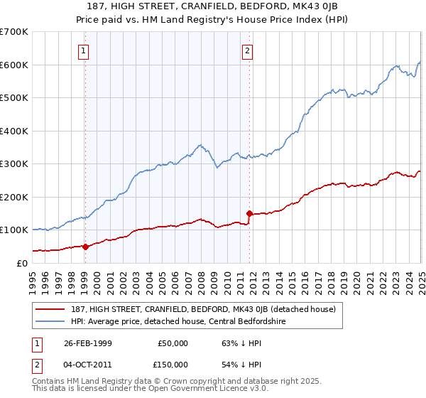 187, HIGH STREET, CRANFIELD, BEDFORD, MK43 0JB: Price paid vs HM Land Registry's House Price Index