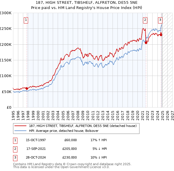 187, HIGH STREET, TIBSHELF, ALFRETON, DE55 5NE: Price paid vs HM Land Registry's House Price Index