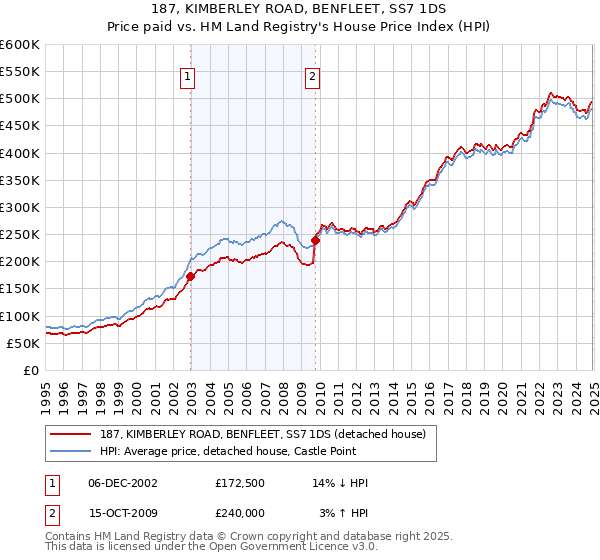 187, KIMBERLEY ROAD, BENFLEET, SS7 1DS: Price paid vs HM Land Registry's House Price Index