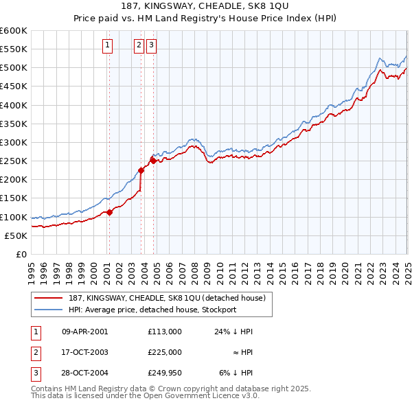 187, KINGSWAY, CHEADLE, SK8 1QU: Price paid vs HM Land Registry's House Price Index