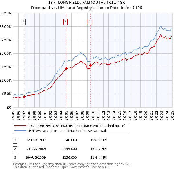 187, LONGFIELD, FALMOUTH, TR11 4SR: Price paid vs HM Land Registry's House Price Index