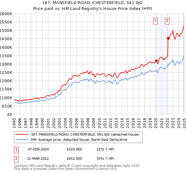 187, MANSFIELD ROAD, CHESTERFIELD, S41 0JG: Price paid vs HM Land Registry's House Price Index