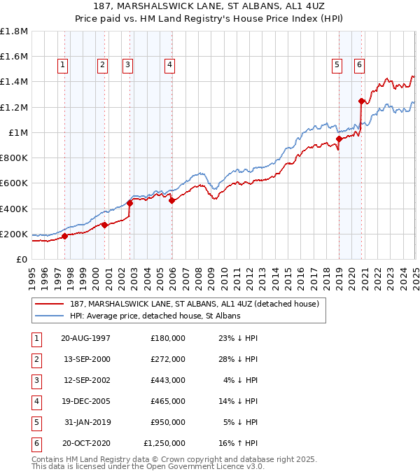 187, MARSHALSWICK LANE, ST ALBANS, AL1 4UZ: Price paid vs HM Land Registry's House Price Index