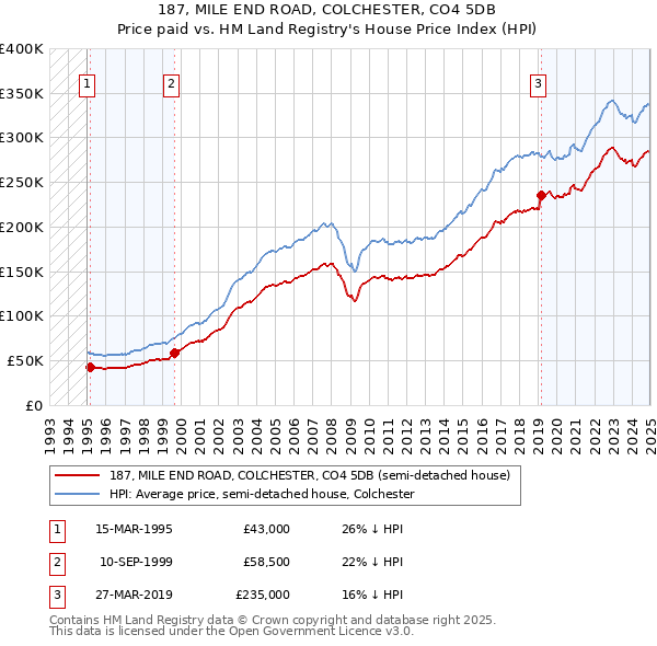 187, MILE END ROAD, COLCHESTER, CO4 5DB: Price paid vs HM Land Registry's House Price Index