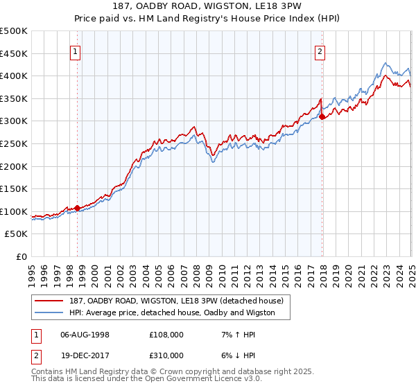 187, OADBY ROAD, WIGSTON, LE18 3PW: Price paid vs HM Land Registry's House Price Index